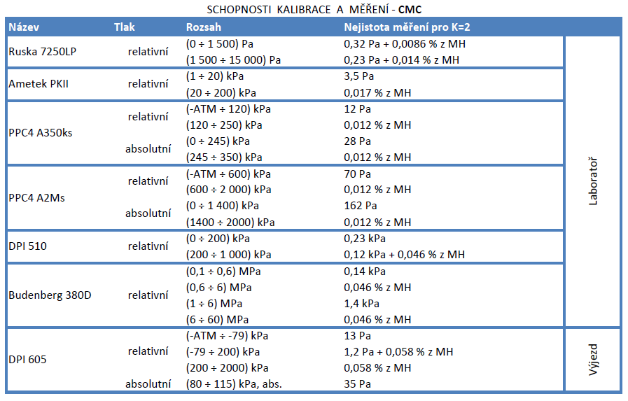 Schopnosti kalibrace a měření - CMC